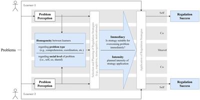 Problem perception and problem regulation during online collaborative learning: what is important for successful collaboration?